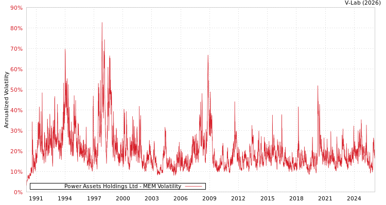 graph of Power Assets Holdings Ltd MEM