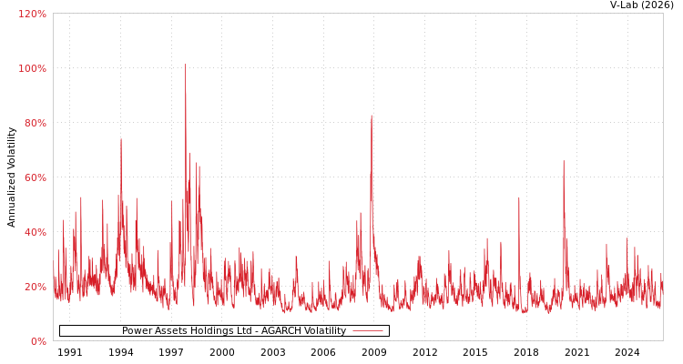 graph of Power Assets Holdings Ltd AGARCH