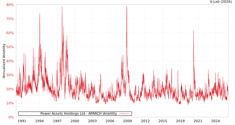 graph of Power Assets Holdings Ltd APARCH
