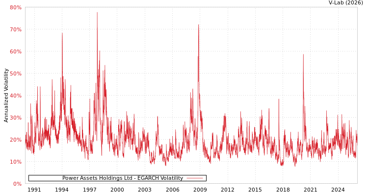 graph of Power Assets Holdings Ltd EGARCH
