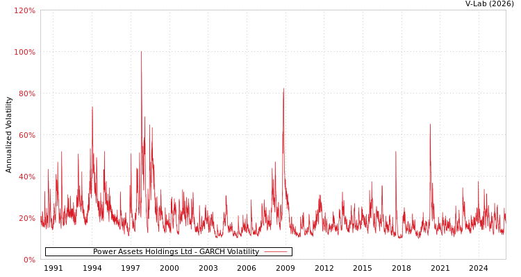 graph of Power Assets Holdings Ltd GARCH