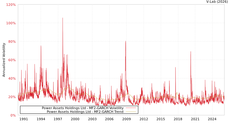 graph of Power Assets Holdings Ltd MF2-GARCH