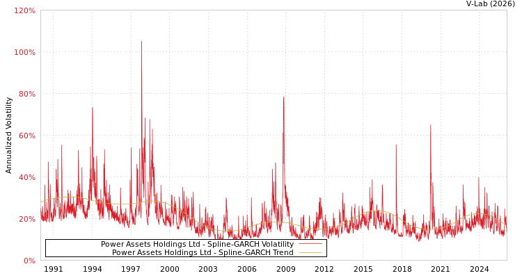 graph of Power Assets Holdings Ltd SGARCH