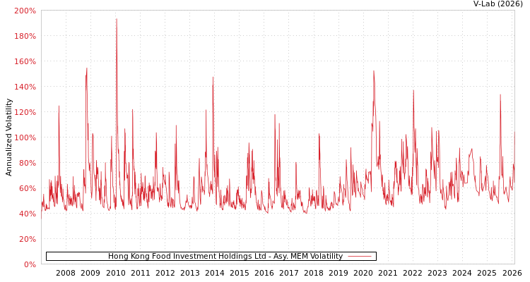 graph of Hong Kong Food Investment Holdings Ltd AMEM