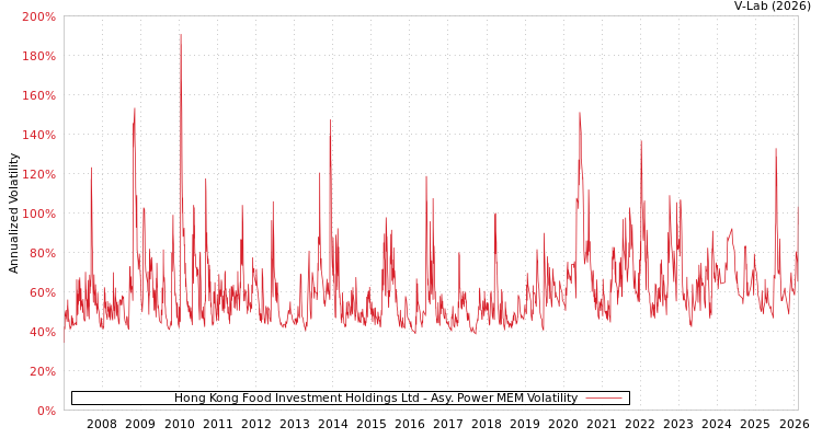 graph of Hong Kong Food Investment Holdings Ltd APMEM