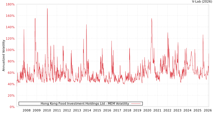 graph of Hong Kong Food Investment Holdings Ltd MEM