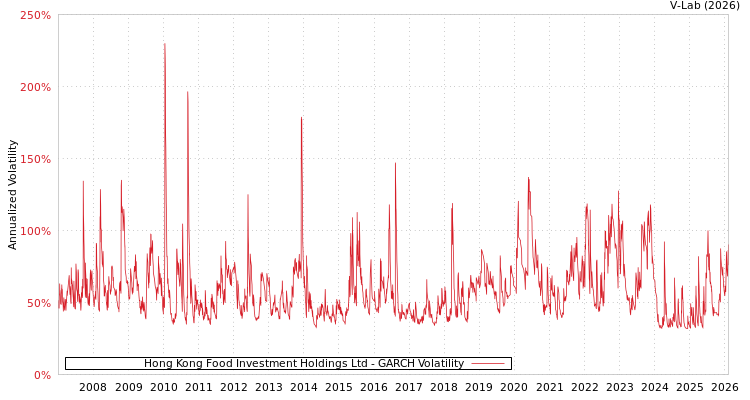 graph of Hong Kong Food Investment Holdings Ltd GARCH
