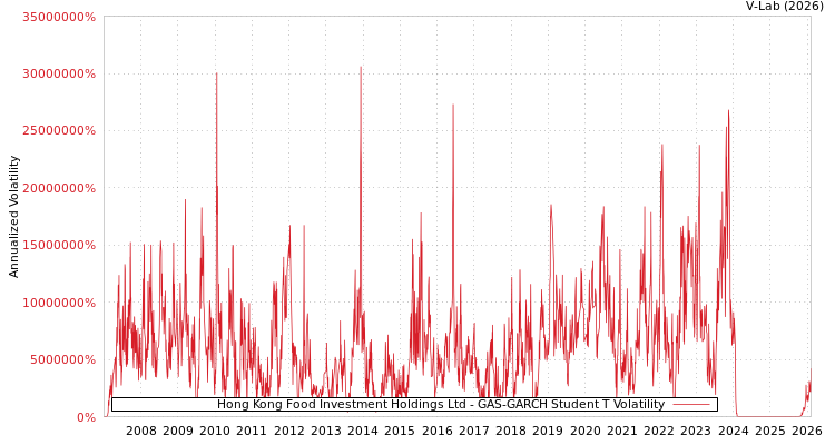graph of Hong Kong Food Investment Holdings Ltd GAS-GARCH-T