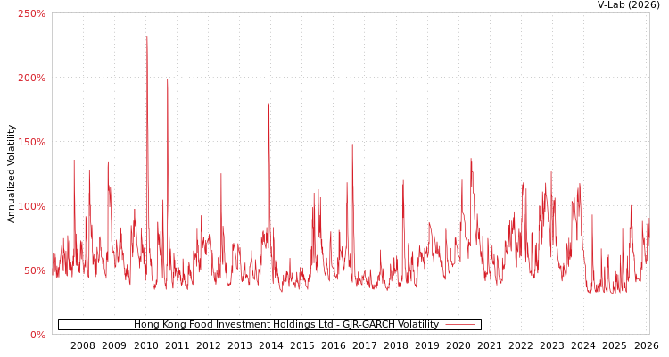 graph of Hong Kong Food Investment Holdings Ltd GJR-GARCH