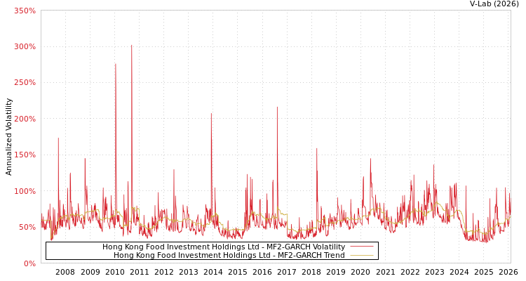 graph of Hong Kong Food Investment Holdings Ltd MF2-GARCH