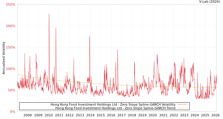 graph of Hong Kong Food Investment Holdings Ltd S0GARCH