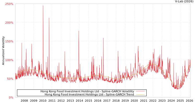 graph of Hong Kong Food Investment Holdings Ltd SGARCH