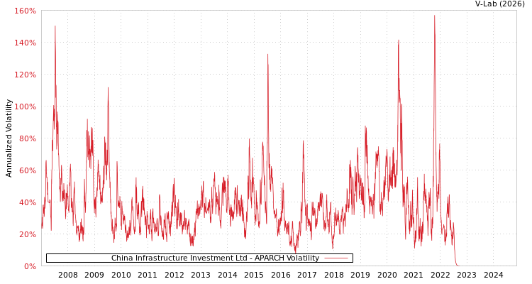 graph of China Infrastructure Investment Ltd APARCH