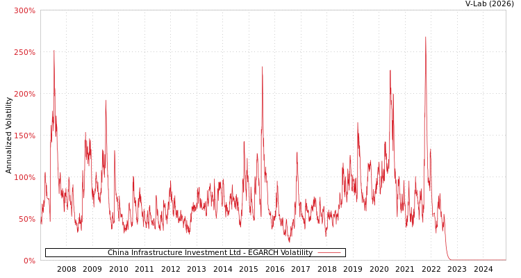 graph of China Infrastructure Investment Ltd EGARCH