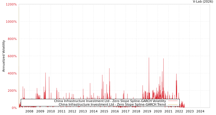 graph of China Infrastructure Investment Ltd S0GARCH