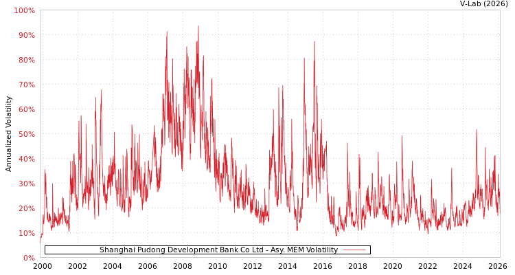 graph of Shanghai Pudong Development Bank Co Ltd AMEM