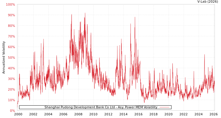 graph of Shanghai Pudong Development Bank Co Ltd APMEM