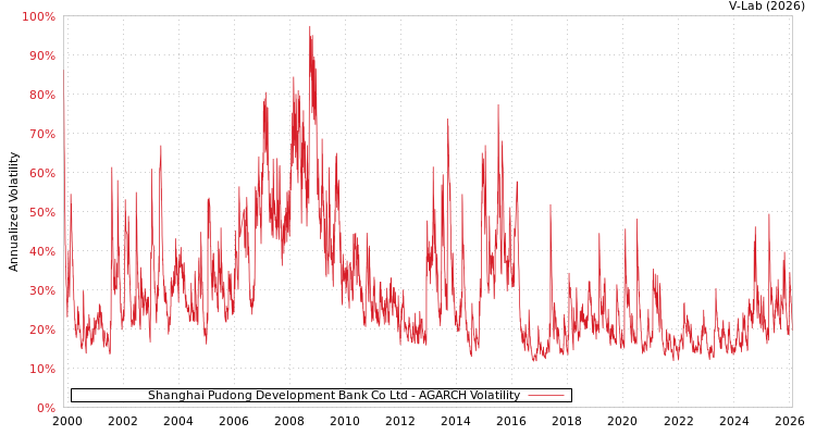 graph of Shanghai Pudong Development Bank Co Ltd AGARCH