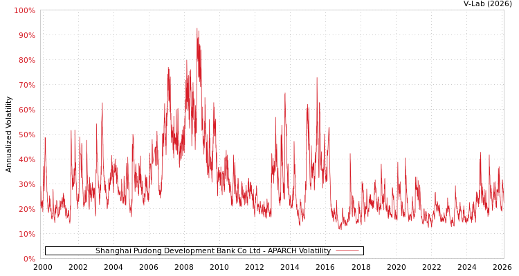graph of Shanghai Pudong Development Bank Co Ltd APARCH