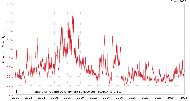 graph of Shanghai Pudong Development Bank Co Ltd EGARCH