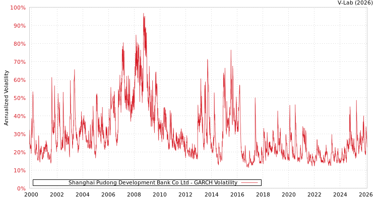 graph of Shanghai Pudong Development Bank Co Ltd GARCH