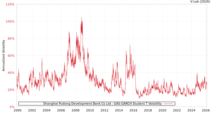 graph of Shanghai Pudong Development Bank Co Ltd GAS-GARCH-T