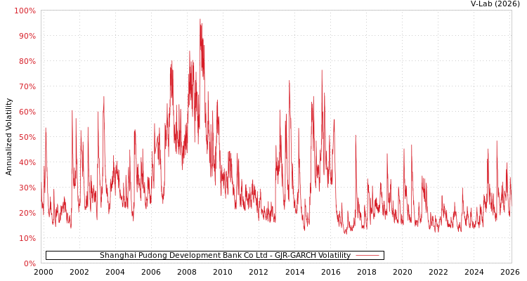 graph of Shanghai Pudong Development Bank Co Ltd GJR-GARCH