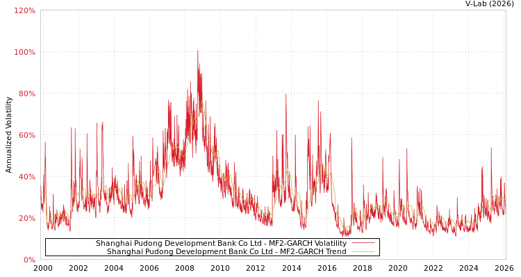 graph of Shanghai Pudong Development Bank Co Ltd MF2-GARCH