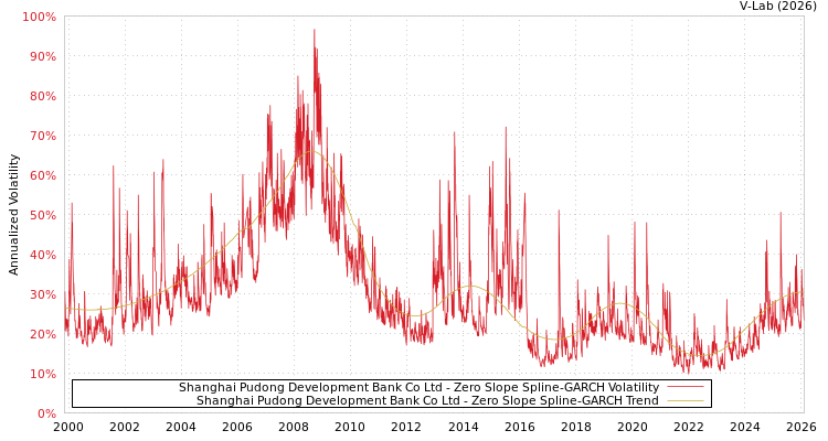 graph of Shanghai Pudong Development Bank Co Ltd S0GARCH