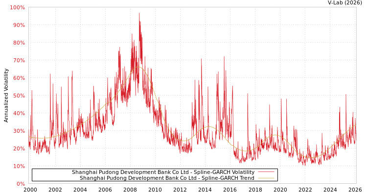 graph of Shanghai Pudong Development Bank Co Ltd SGARCH