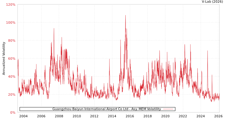 graph of Guangzhou Baiyun International Airport Co Ltd AMEM