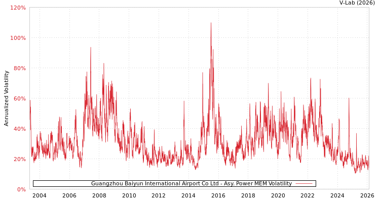 graph of Guangzhou Baiyun International Airport Co Ltd APMEM
