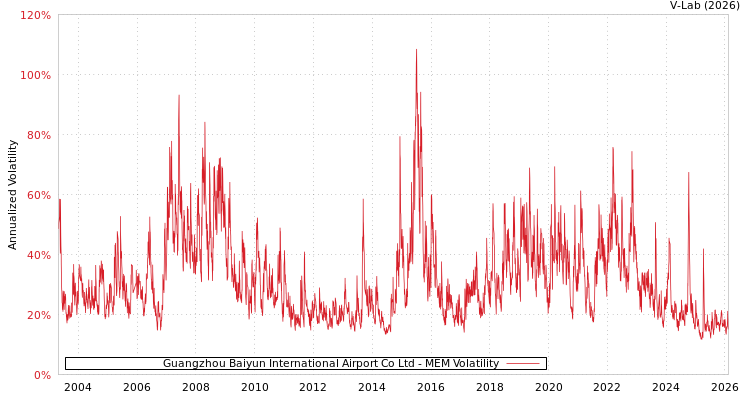 graph of Guangzhou Baiyun International Airport Co Ltd MEM
