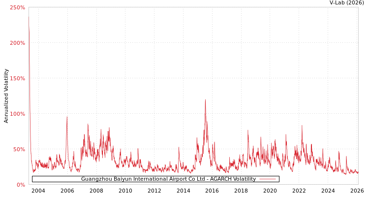 graph of Guangzhou Baiyun International Airport Co Ltd AGARCH