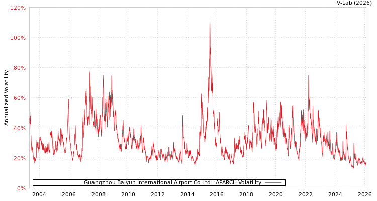 graph of Guangzhou Baiyun International Airport Co Ltd APARCH