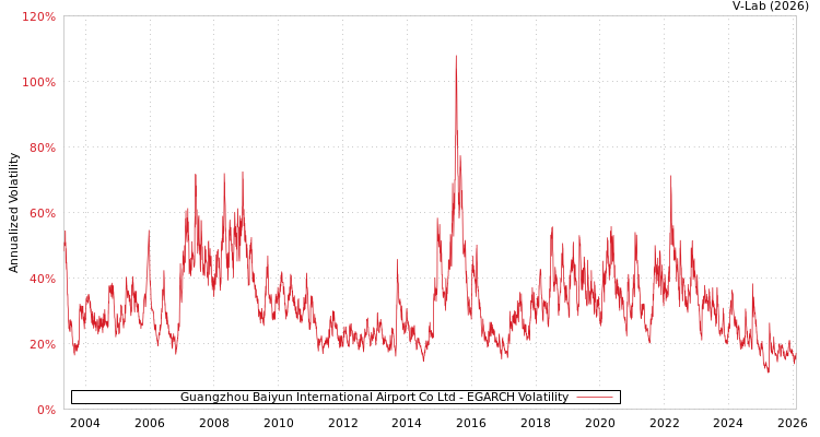 graph of Guangzhou Baiyun International Airport Co Ltd EGARCH