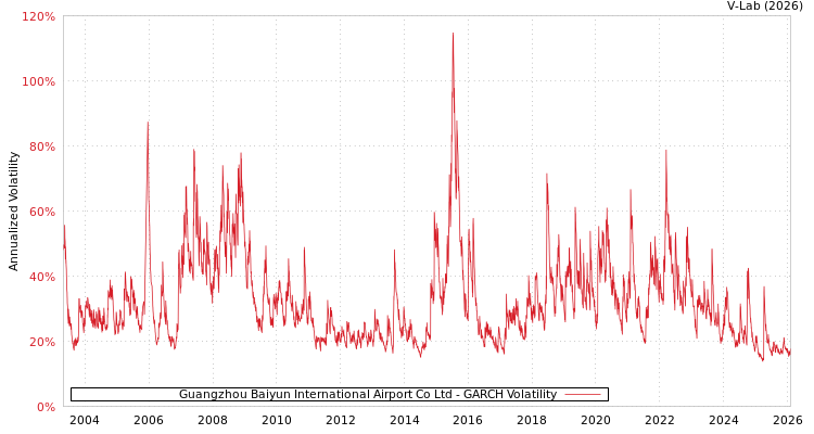 graph of Guangzhou Baiyun International Airport Co Ltd GARCH