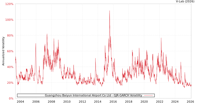 graph of Guangzhou Baiyun International Airport Co Ltd GJR-GARCH
