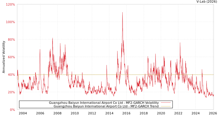 graph of Guangzhou Baiyun International Airport Co Ltd MF2-GARCH