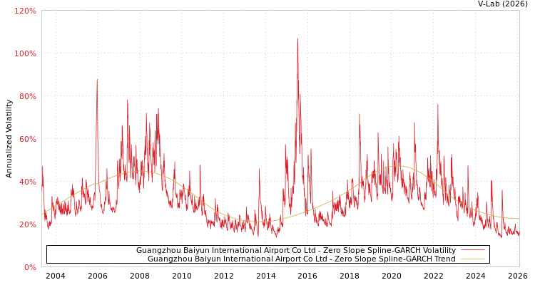 graph of Guangzhou Baiyun International Airport Co Ltd S0GARCH