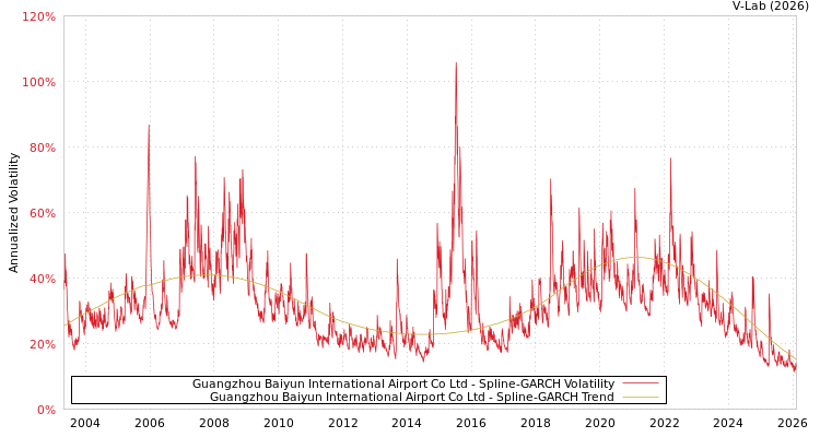 graph of Guangzhou Baiyun International Airport Co Ltd SGARCH
