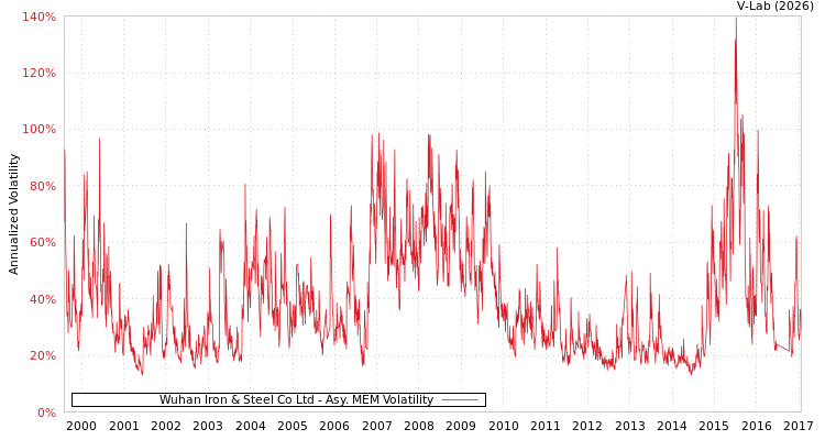 graph of Wuhan Iron & Steel Co Ltd AMEM