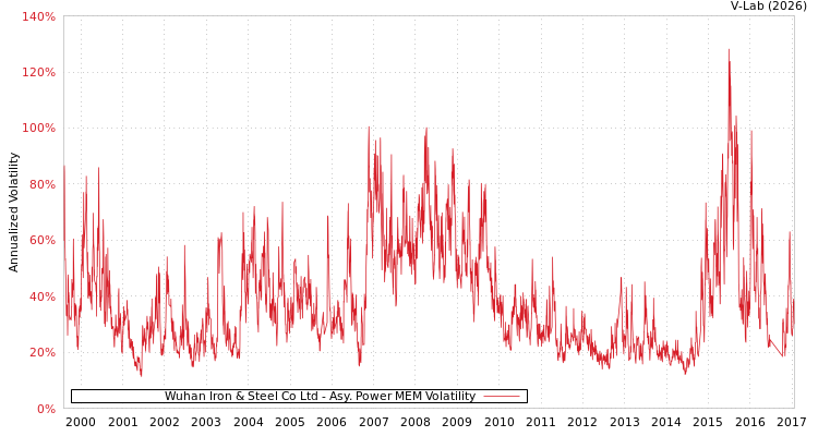 graph of Wuhan Iron & Steel Co Ltd APMEM