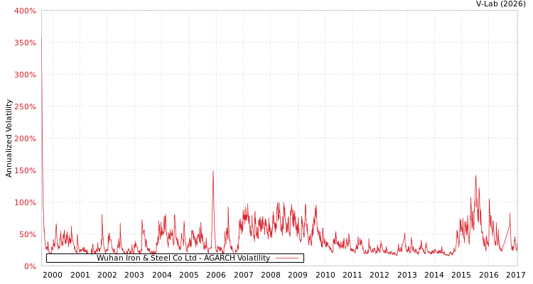 graph of Wuhan Iron & Steel Co Ltd AGARCH