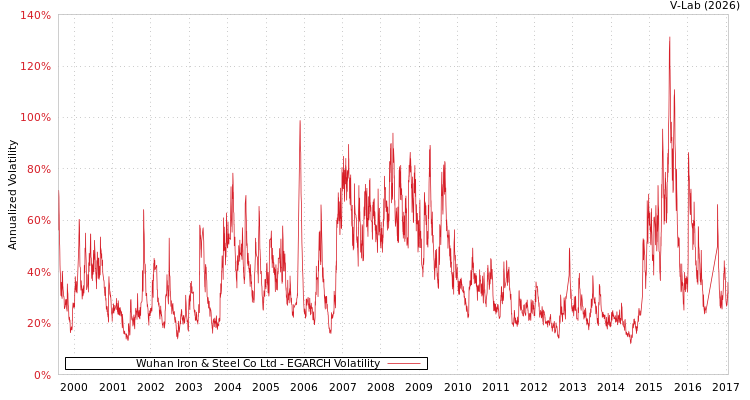 graph of Wuhan Iron & Steel Co Ltd EGARCH