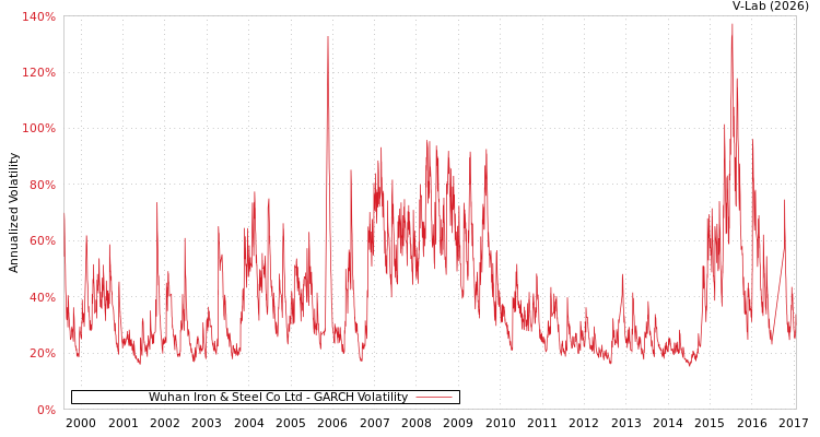 graph of Wuhan Iron & Steel Co Ltd GARCH