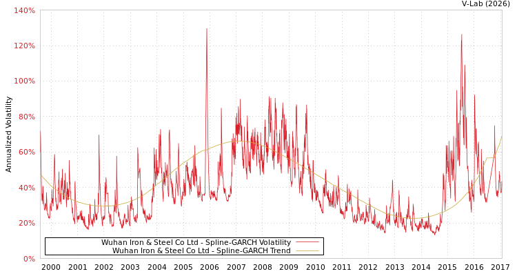 graph of Wuhan Iron & Steel Co Ltd SGARCH