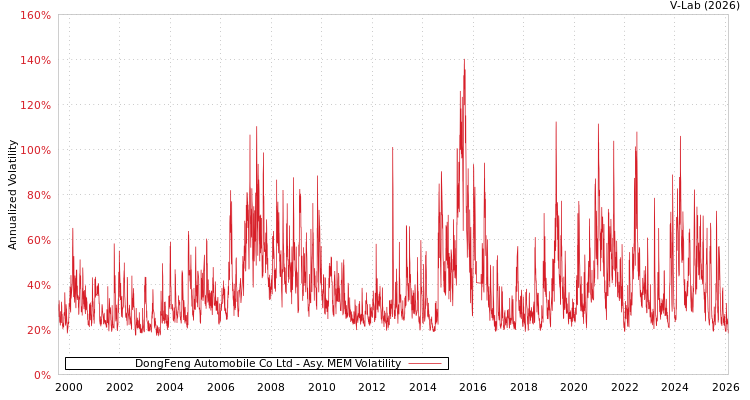 graph of DongFeng Automobile Co Ltd AMEM
