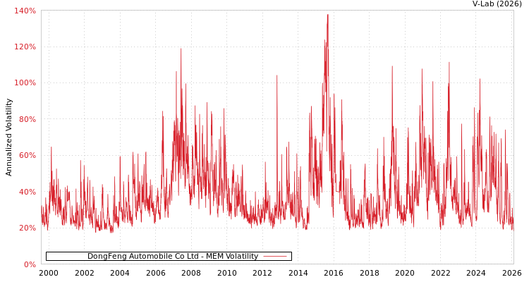 graph of DongFeng Automobile Co Ltd MEM