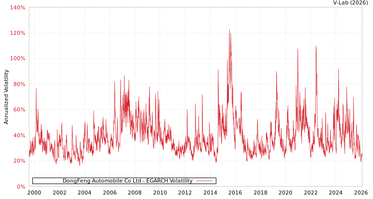 graph of DongFeng Automobile Co Ltd EGARCH